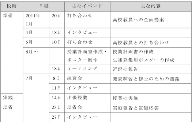 表 4-2   事 例 の科 学技 術コ ミュ ニ ケ ーシ ョン 活動 の関 連 事項 段 階  日 程 主 な イ ベ ン ト  主 な 内 容 準 備 2011 年 1 月 20 日 打 ち 合 わ せ 高 校 教 員 へ の 企 画 提 案 4 月 18 日 イ ン タ ビ ュ ー 5 月 10 日 打 ち 合 わ せ 高 校 教 員 と の 打 ち 合 わ せ 6 月 ～ 授 業 計 画 書 作 成 ・ ポ ス タ ー 制 作 授 業 計 画 書 の 作 成 生 徒 募 集 用 ポ ス タ ー の