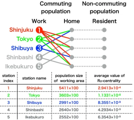 Fig 2. R 0 -centralities at the major stations in the Tokyo metropolitan area. The red lines indicate the