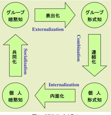 図 1 ： SECI スパイラル