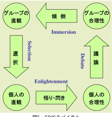 図 5 ： EDIS スパイラル  Enlightenment:  他のスパイラルと同様、個人の直観から個人の合理性へのアイデアが生 まれる遷移である。  Debate:  アイデアを研究グループに提示し議論・検討、そして正当化する個人の合理性 からグループの合理性への遷移である。  Immersion:  議論の結果をグループの直観的認識に埋め込む遷移である。これを観察す ることは難しいが、時間が経てば各メンバーは議論の結果に対して新たな直観的コメン トができるようになる。  Selection: