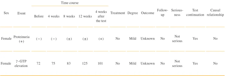 Table 8. Adverse event in examination data.