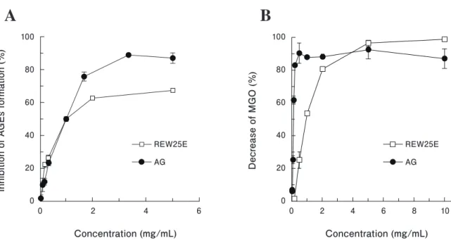 Fig. 3. Anti-glycation (A) and MGO-scavenging (B) activities of REW25E. 