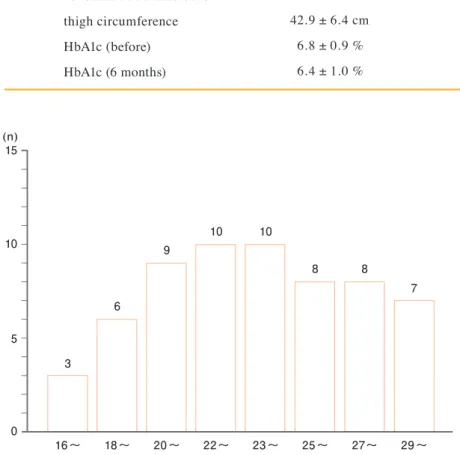 Fig. 2.  Body Mass Index (BMI) distribution of 61 subjects.