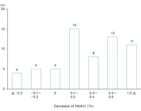 Fig. 4.  The distribution of the decrease of HbA1c value in the patients with diabetes mellitus