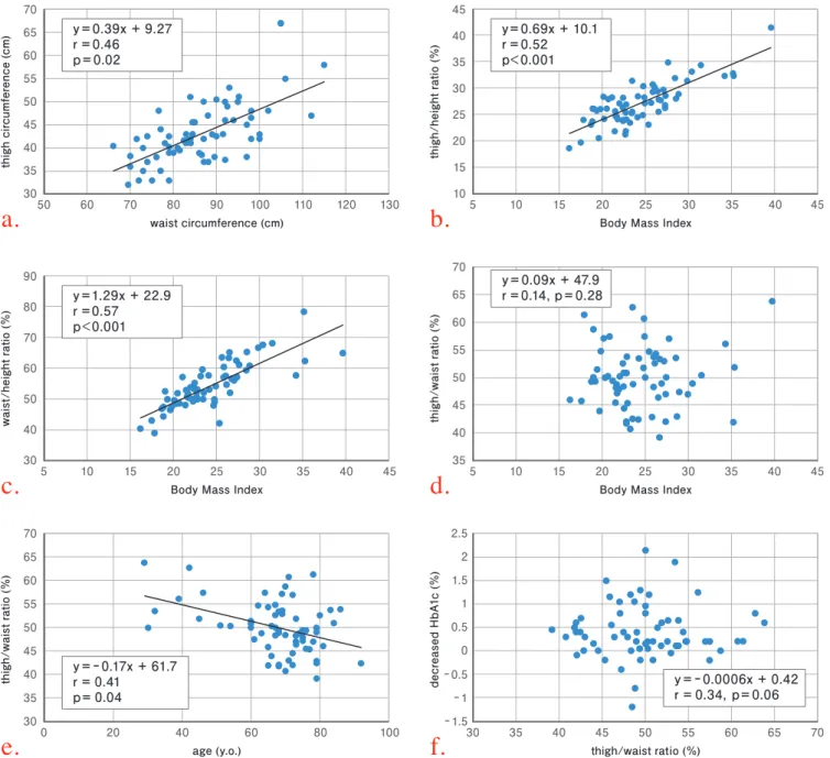 Fig. 5. Correlation among body mass index (BMI), waist circumference, thigh circumference,   thigh/waist circumference ratio, thigh/height ratio and age.