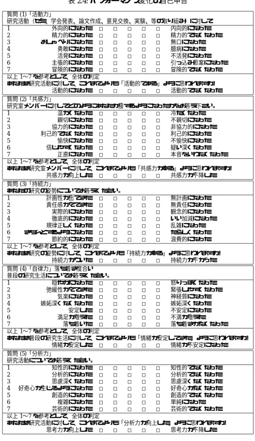 表 2.4: パフォーマンス変化の自己申告 質問 (1)「活動力」 研究活動（ゼミ、学会発表、論文作成、意見交換、実験、等の取り組み）に対して 1 外向的になった □ □ □ □ □ 内向的になった 2 精力的になった □ □ □ □ □ 精力的でなくなった 3 おしゃべりになった □ □ □ □ □ 無口になった 4 勇敢になった □ □ □ □ □ 臆病になった 5 活発になった □ □ □ □ □ 不活発になった 6 主張的になった □ □ □ □ □ 引っ込み思案になった 7 冒険的になった □ □