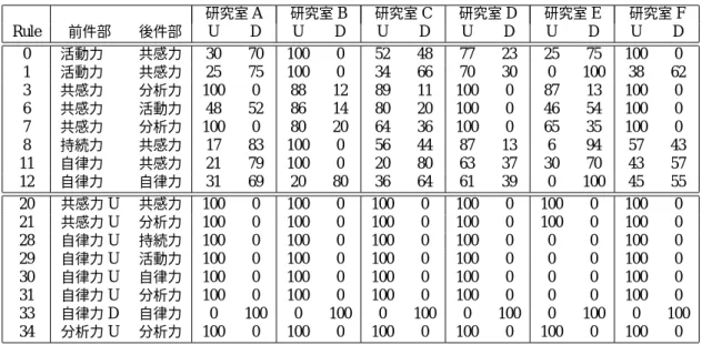 表 2.5 の右から 2 列は Model 1 と Model 2 それぞれにおけるルールの使用割合である。使用割合は、Model