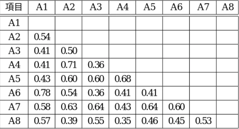 表 5.6: 前期課程学生の自己評価における項目間相関行列 項目 A1 A2 A3 A4 A5 A6 A7 A8 A1                 A2 0.54               A3 0.41 0.50             A4 0.41 0.71 0.36           A5 0.43 0.60 0.60 0.68         A6 0.78 0.54 0.36 0.41 0.41       A7 0.58 0.63 0.64 0.43 0.64 0.60     A8 