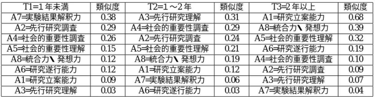 表 5.15: 後期課程学生の在学期間による学生間の意識の相違（研究能力）
