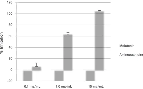 Fig. 1. Effect of melatonin and aminoguanidine on fluorescent AGE formation.