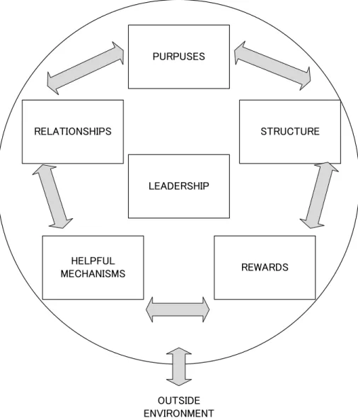 図 2 Weisbord’s six box model 