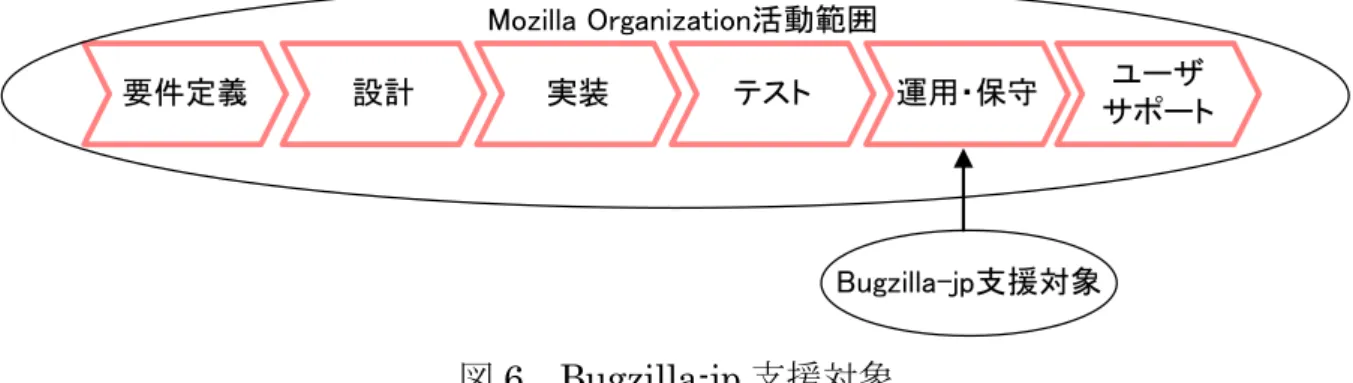 図 6 Bugzilla-jp 支援対象