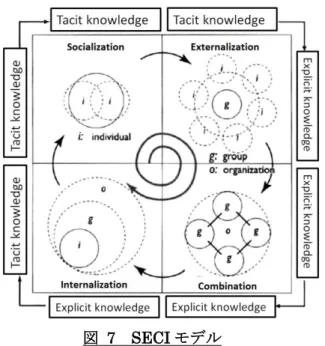 図  7    SECI モデル 