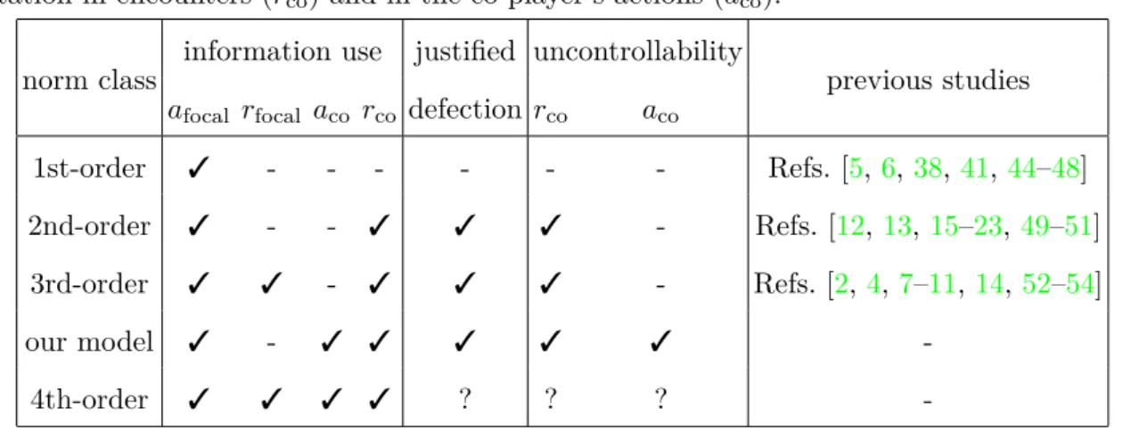 TABLE III. Information use in social norms. First-, second-, and third-order social norms have been studied previously