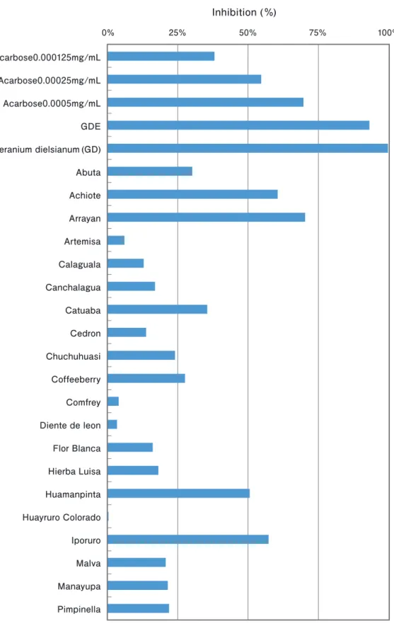 Fig. 2. α-Glucosidase (sucrase) inhibition activity of materials in Peru.