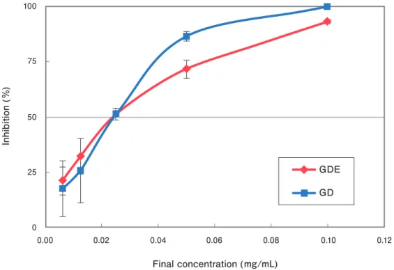 Fig. 3.  Sample doses and α-Glucosidase (sucrase) inhibition.