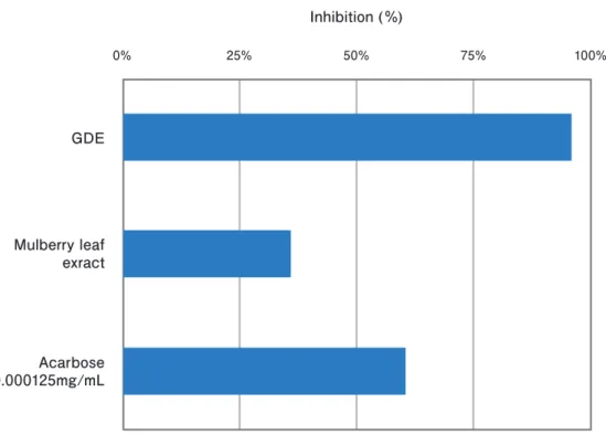 Fig. 5.  α-Glucosidase (maltase) inhibition activity of materials.
