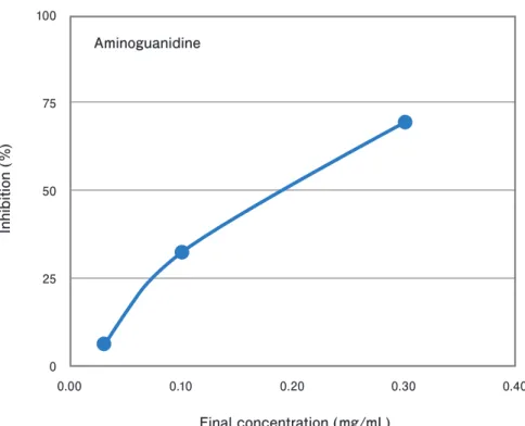 Fig. 9.  Effect of aminoguanidine on in vitro CML formation. 