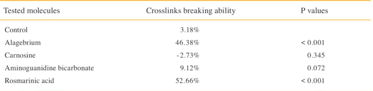 Fig 2. Crosslink breaking ability.