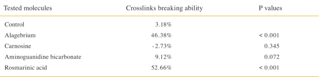 Fig 2. Crosslink breaking ability.