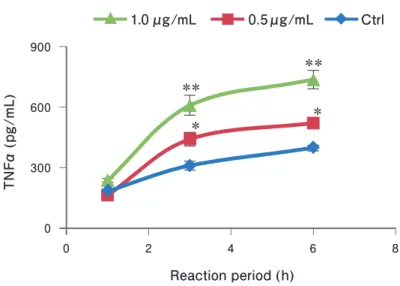 Fig 1. Changes of medium TNFα levels of the CML-HSA-stimulated macrophage.