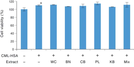 Fig 3. Evaluation of cell viability.