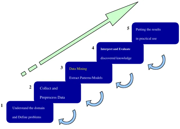 Fig. 2-1: The outline of KDD process