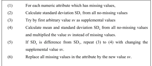Fig. 3-3: Algorithm for replacement under same standard deviation    
