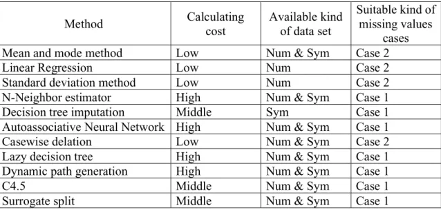 Table 3-2: Theoretical evaluation of methods for dealing with missing values