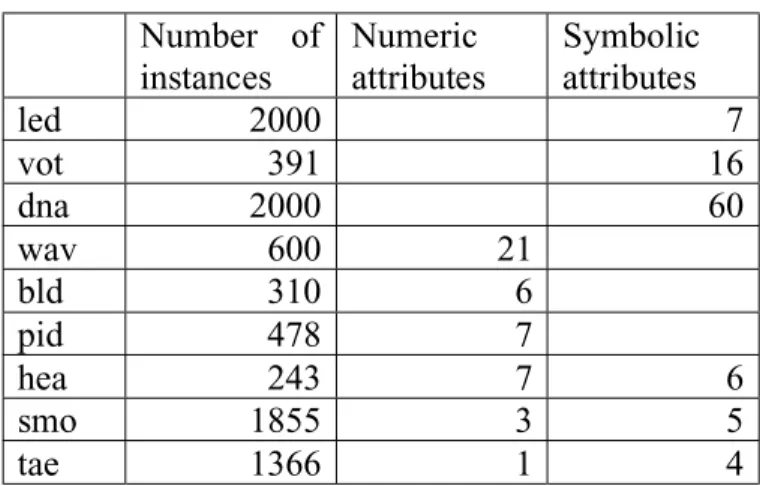 Table 3-3: Parameters of data sets