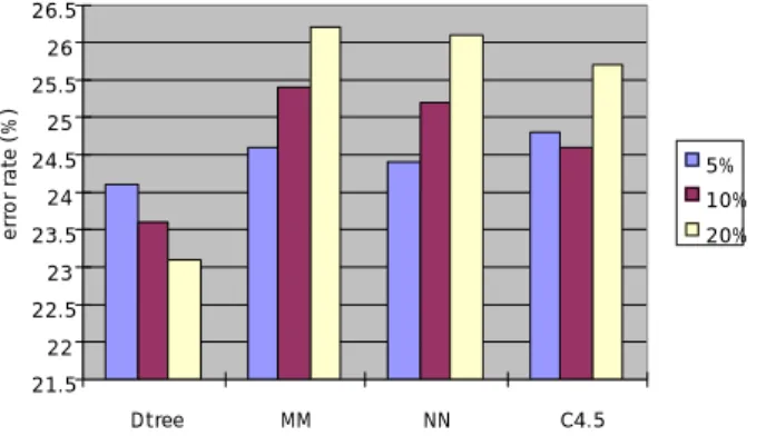 Fig. 3-8: Comparing methods by error rates on led data set Decision tree approach achieves lowest error rates of four.