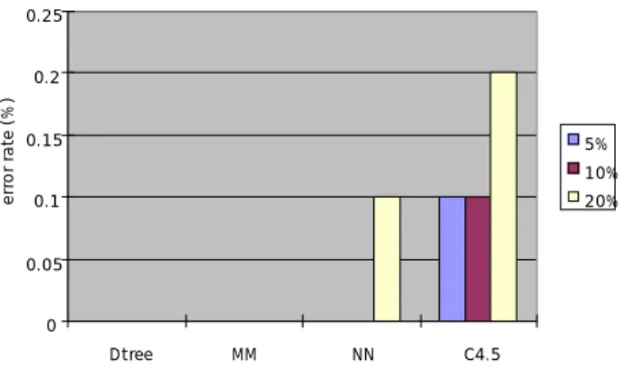 Fig. 3-9: Comparing methods by error rates on vot data set