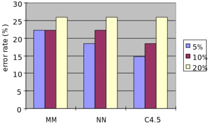 Fig. 3-14: Comparing methods by error rates on hea data set The error rates of C4.5 are lowest of all three methods.