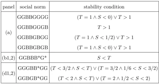 TABLE V. Conditions for the stability of reciprocators under the social norms in Fig. 2.
