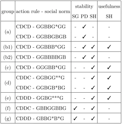 TABLE VI. Surviving social norms when assuming more intelligent players.