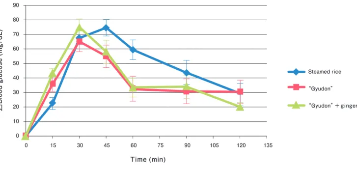 Fig 2. Comparison of AUC.