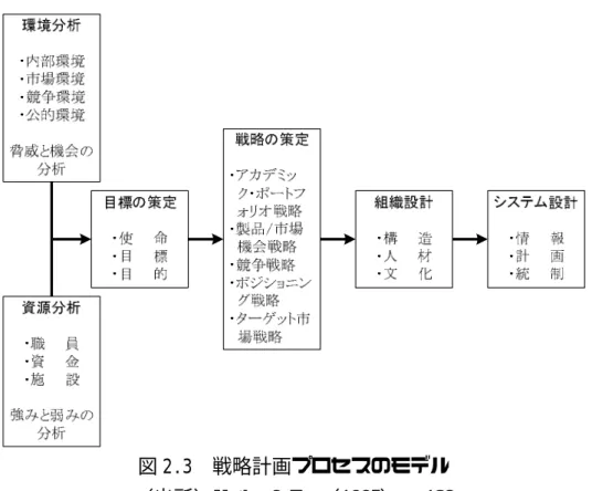 図 2.3  戦略計画プロセスのモデル 