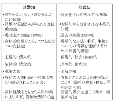 表 2.4  暗黙知と形式知の特性 