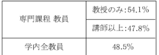 表 3.2  平成 16 年度  企業経験者の教員の割合  また，改革の際に目標がしっかり掲げられたことも，それまで目標のあっ た企業経験者にとっては馴染みやすいものであり，目標を共有できる地盤 があったといえる．改革の目標をいろいろな施策との整合性を考えながら ブレを調整し，ブレのないわかりやすい目標をリーダーが強い意志として 示すことによって，改革が実行されたのである．    工学設計教育と夢考房の創造は，ともに「教育付加価値日本一」 ，「自ら 考え行動する技術者」というキーワードに表現されているような