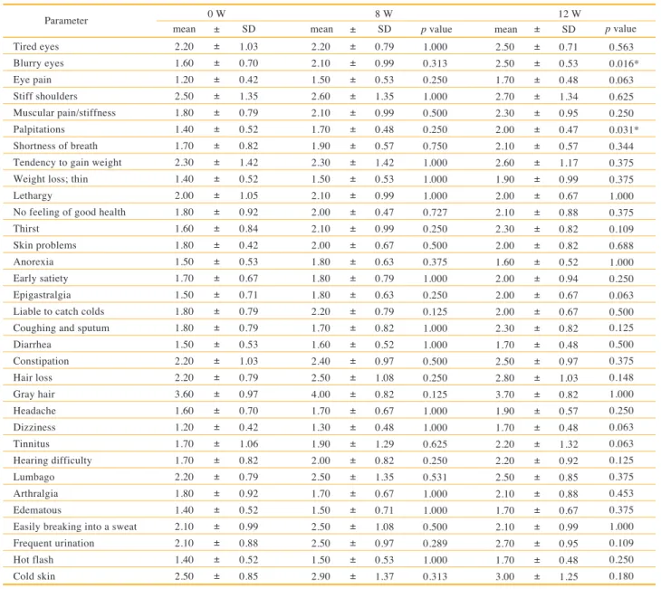 Table 3.  Physical subjective symptom score in AAQol. 