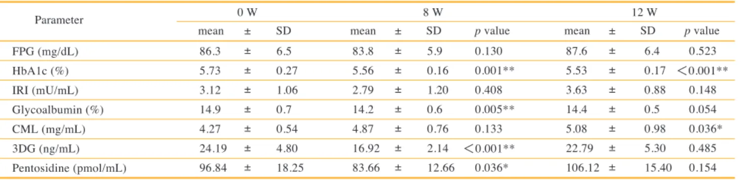 Table 5.  Blood glycative stress markers.