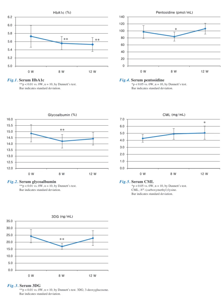 Fig. 3. Serum 3DG