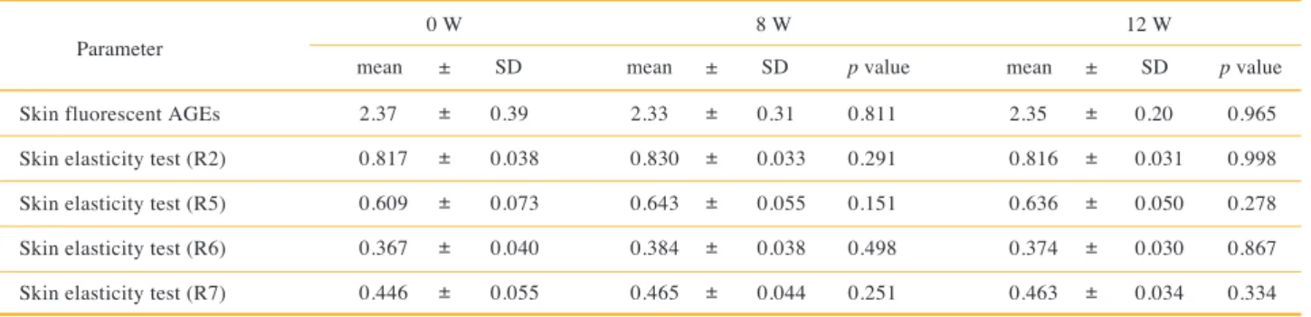 Table 6.  Skin fluorescent AGEs and elasticity index.