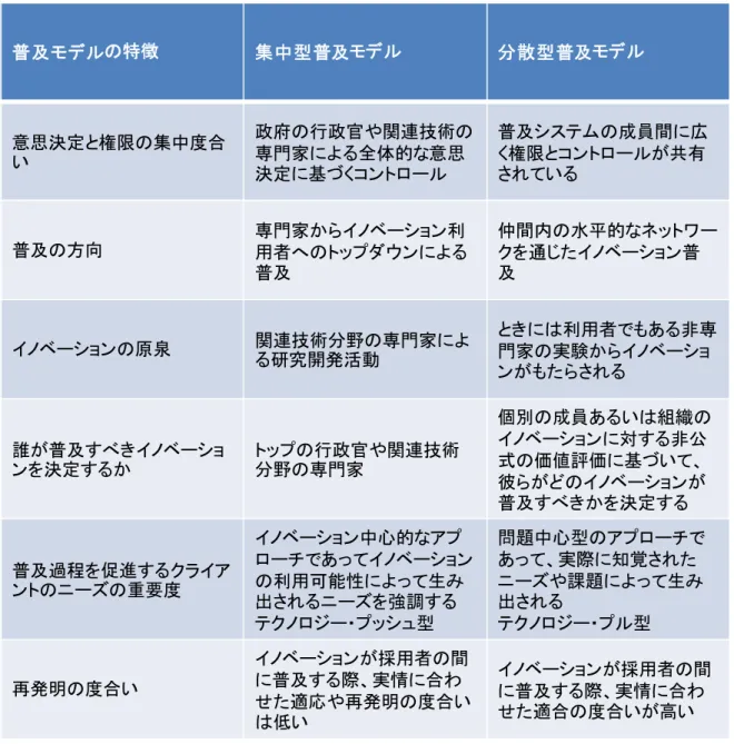 表 1.普及モデルの特徴  普及モデルの特徴 集中型普及モデル 分散型普及モデル 意思決定と権限の集中度合 い 政府の行政官や関連技術の専門家による全体的な意思 決定に基づくコントロール 普及システムの成員間に広く権限とコントロールが共有されている 普及の方向 専門家からイノベーション利 用者へのトップダウンによる 普及 仲間内の水平的なネットワークを通じたイノベーション普及 イノベーションの原泉 関連技術分野の専門家によ る研究開発活動 ときには利用者でもある非専門家の実験からイノベーショ ンがもたらされ