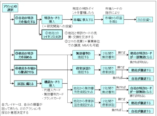 図 8. 知財ゲームの流れ