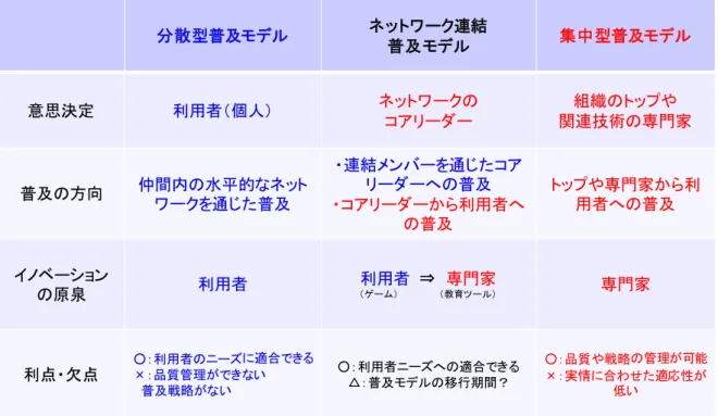 表 4. 普及モデルの比較 分散型普及モデル ネットワーク連結 普及モデル 集中型普及モデル ネットワークの コアリーダー 組織のトップや 関連技術の専門家 ・コアリーダーから利用者へ の普及 トップや専門家から利用者への普及 専門家 専門家 ○：品質や戦略の管理が可能 ×：実情に合わせた適応性が 低い意思決定利用者（個人）普及の方向仲間内の水平的なネットワークを通じた普及・連結メンバーを通じたコアリーダーへの普及イノベーションの原泉利用者利用者⇒（ゲーム）（教育ツール）利点・欠点○：利用者のニーズに適合で