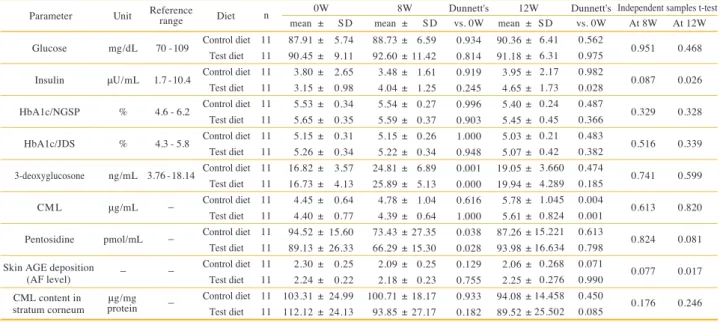 Table 6.  Glycation stress-related parameters.