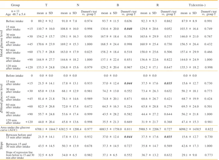 Table 6.  Comparison of blood glucose levels, AUC values, and the slope of blood glucose curves.
