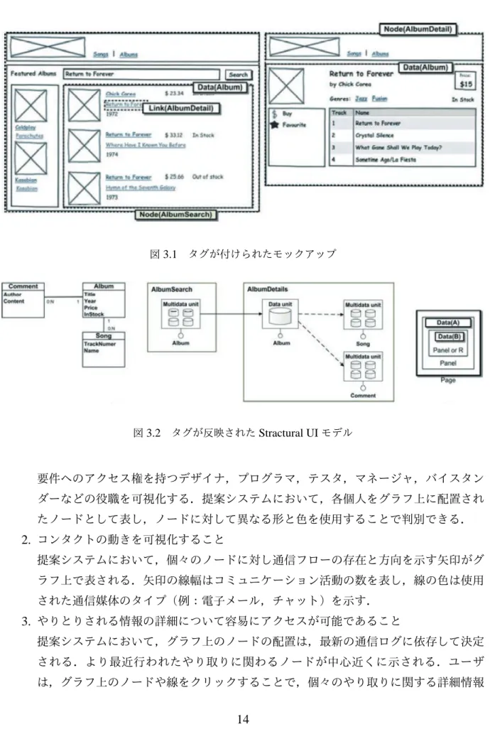 図 3.1 タグが付けられたモックアップ 図 3.2 タグが反映された Stractural UI モデル 要件へのアクセス権を持つデザイナ，プログラマ，テスタ，マネージャ，バイスタン ダーなどの役職を可視化する．提案システムにおいて，各個人をグラフ上に配置され たノードとして表し，ノードに対して異なる形と色を使用することで判別できる． 2