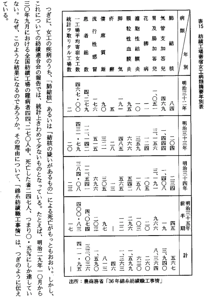 表 15 紡 績 工 場 寄 宿 女 工 病 類 摘 要 年 別 表20年別病類明治三十 二 年 明 治 三 十 三 年 明 治 三 十 四 年 明 治 三 十 五 年前半期 計肺結核八四二〇四二三四四五 五 六 七気管支加答児四六九一︑四四四一︑四〇八一九三︑九四 〇胃及腸加答兇一︑〇五一三︑一五六三︑一九一九六六八︑三六四花柳病二一二四一〇五二〇二六〇濾胞性結膜炎一〇三五九一五八一〇三六三〇穎粒性血膜炎九五六六六五四二二九六一︑五九九脚気一九一四八五五六五一二二一︑三六三疵癬五二八一三1四六懊麻質斯九〇